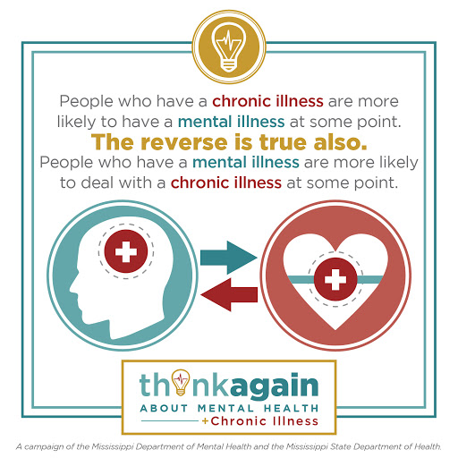 Graphic reads: People who have a chronic illness are more likely to have a mental illness at some point. The reverse is also true. People who have a mental illness are more likely to deal with a chronic illness at some point.